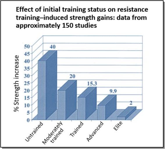 Training Status And Strength Gains